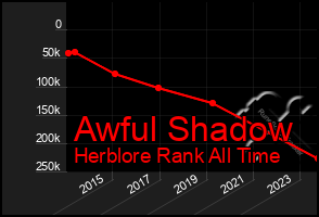 Total Graph of Awful Shadow