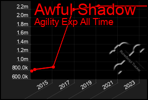 Total Graph of Awful Shadow