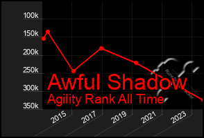 Total Graph of Awful Shadow