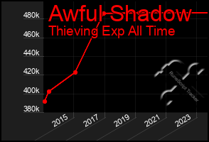 Total Graph of Awful Shadow