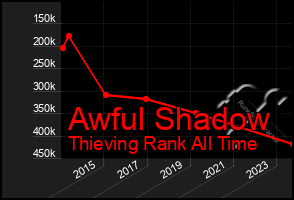 Total Graph of Awful Shadow