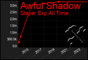 Total Graph of Awful Shadow