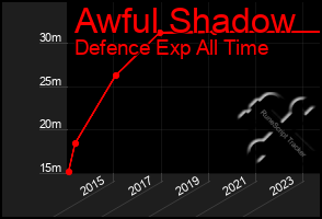 Total Graph of Awful Shadow