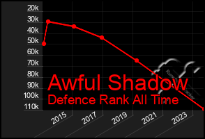 Total Graph of Awful Shadow