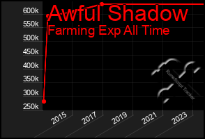 Total Graph of Awful Shadow