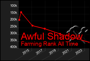 Total Graph of Awful Shadow