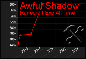 Total Graph of Awful Shadow