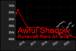 Total Graph of Awful Shadow