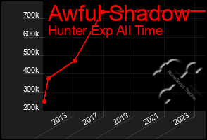 Total Graph of Awful Shadow