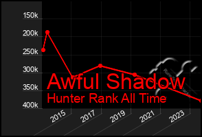 Total Graph of Awful Shadow