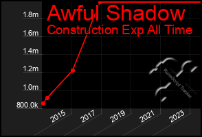 Total Graph of Awful Shadow
