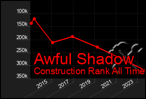 Total Graph of Awful Shadow