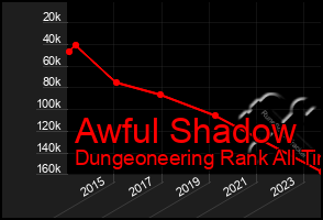 Total Graph of Awful Shadow