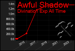 Total Graph of Awful Shadow