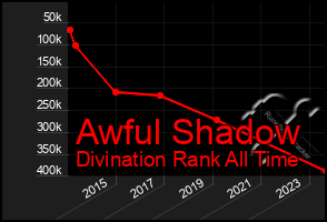 Total Graph of Awful Shadow