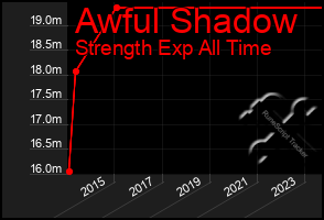 Total Graph of Awful Shadow