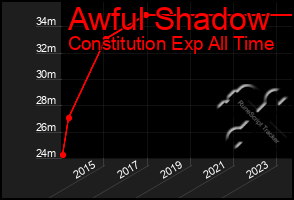 Total Graph of Awful Shadow