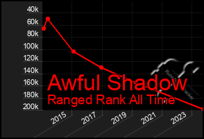 Total Graph of Awful Shadow