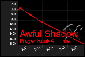 Total Graph of Awful Shadow