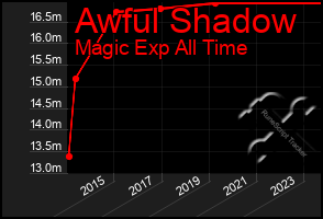 Total Graph of Awful Shadow