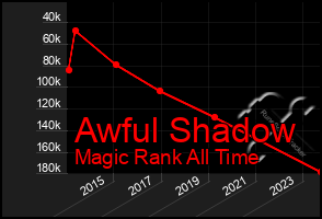 Total Graph of Awful Shadow