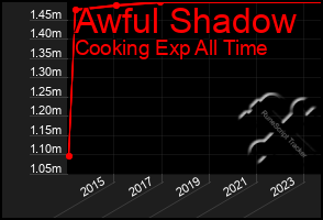 Total Graph of Awful Shadow