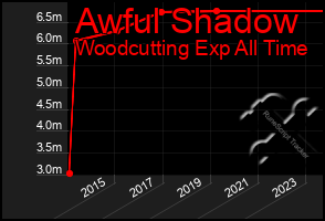 Total Graph of Awful Shadow