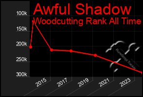 Total Graph of Awful Shadow