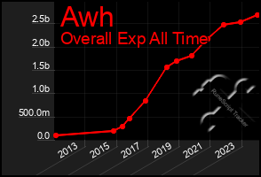 Total Graph of Awh