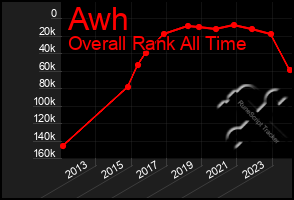 Total Graph of Awh