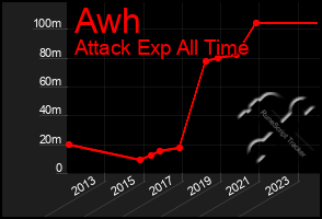 Total Graph of Awh