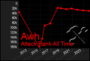 Total Graph of Awh