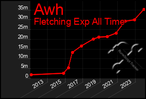 Total Graph of Awh