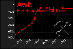 Total Graph of Awh