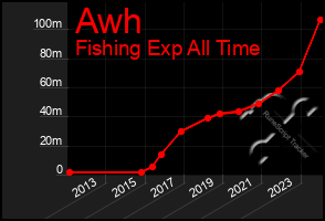 Total Graph of Awh