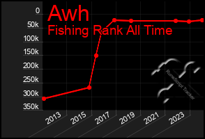 Total Graph of Awh