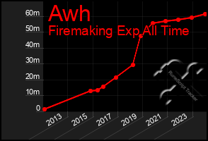 Total Graph of Awh