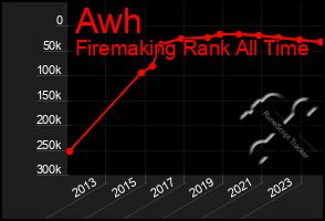 Total Graph of Awh