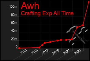 Total Graph of Awh