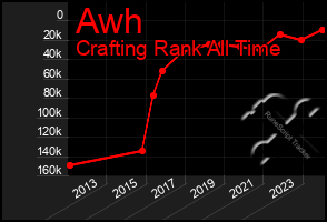 Total Graph of Awh