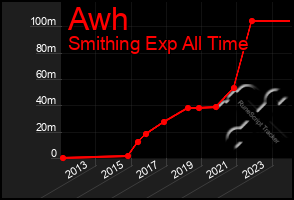 Total Graph of Awh