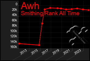 Total Graph of Awh