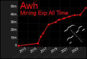 Total Graph of Awh