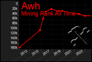 Total Graph of Awh