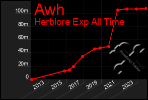 Total Graph of Awh