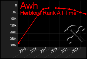 Total Graph of Awh