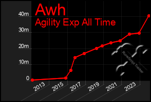 Total Graph of Awh