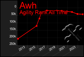 Total Graph of Awh