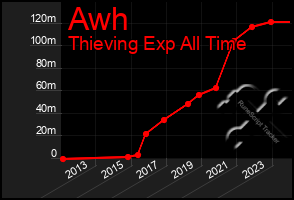 Total Graph of Awh