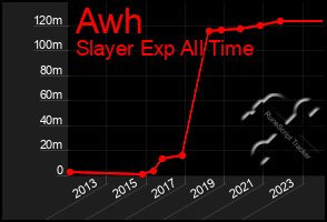 Total Graph of Awh